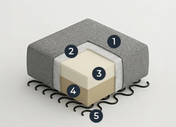 Seat-HR extra soft foam (30 kg/m3 )/HR soft foam (35 kg/m3 )